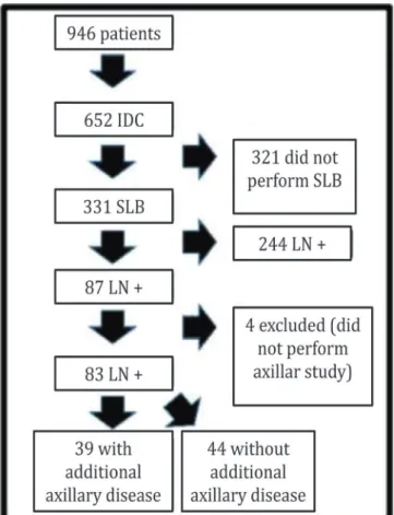 Figure 1. Patients with breast cancer evaluated in this study.