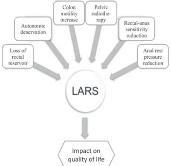 Figure 1. Physiopathology of LARS.