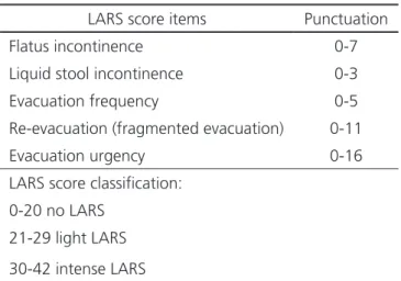 Table 1. “LARS score” evaluated symptoms.