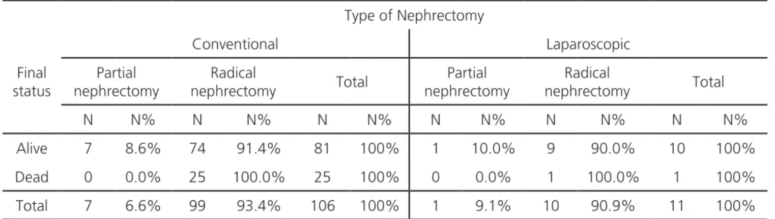 Table 1. Outcome versus surgical technique.