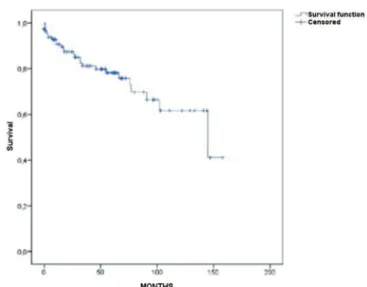 Figure 3.  Probability of survival in patients with non-metastatic renal  cell carcinoma, according to lymph node involvement.
