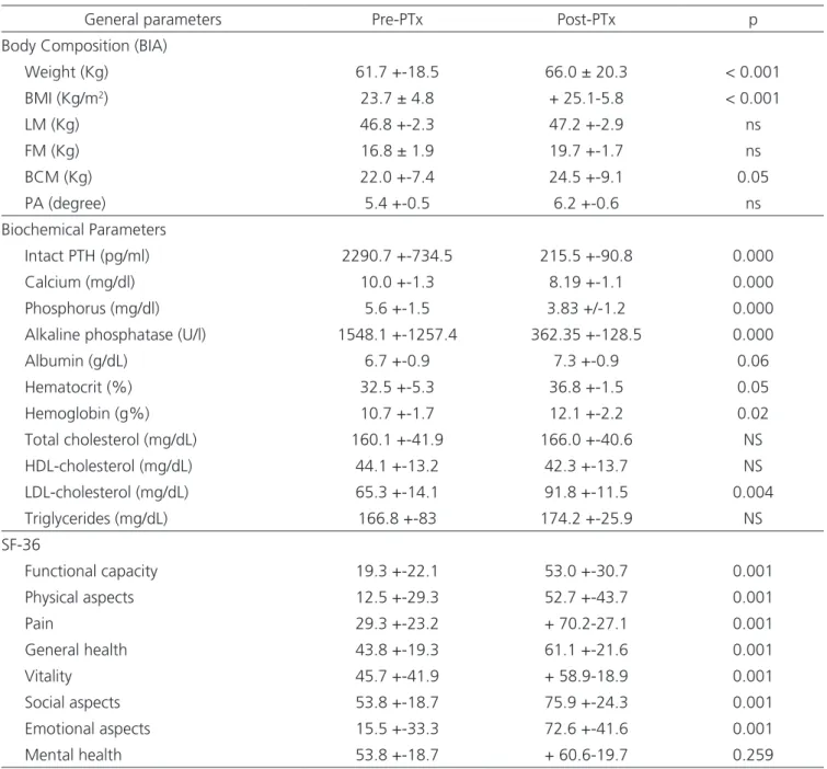 Table 2 - Characteristics of body composition, biochemical parameters and quality of life (SF-36) before and after PTx: mean ± standard deviation.