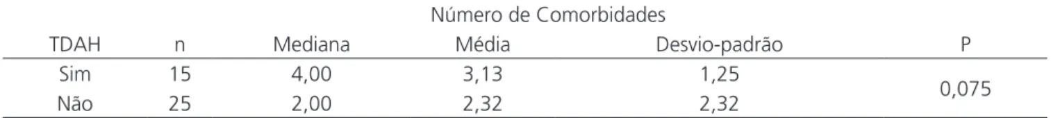 Tabela 2. Relação entre número de comorbidades e TDAH.