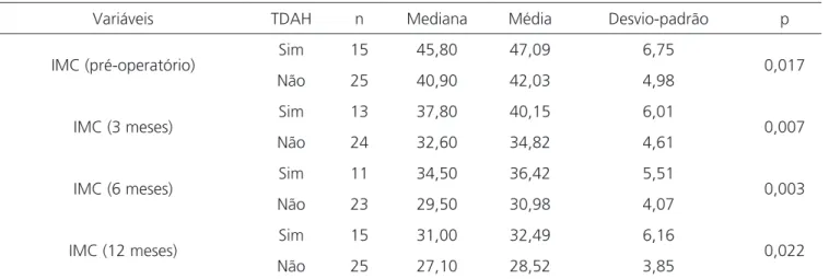 Tabela 3. IMC segundo presença de TDAH.