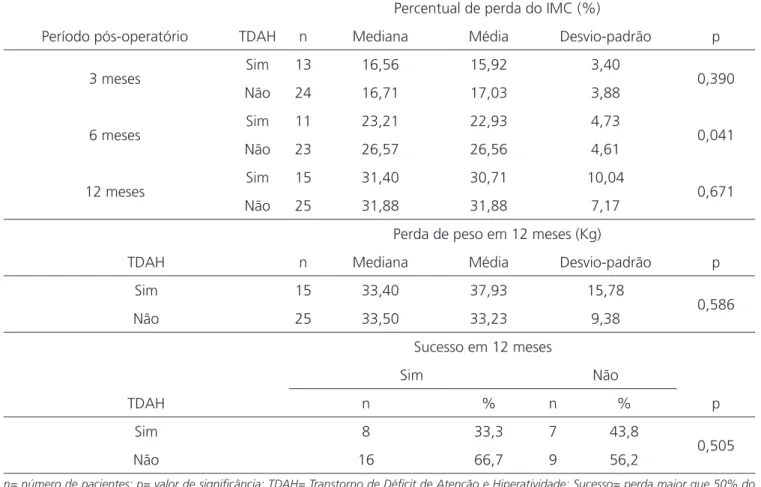 Tabela 4. Perda ponderal segundo presença do TDAH