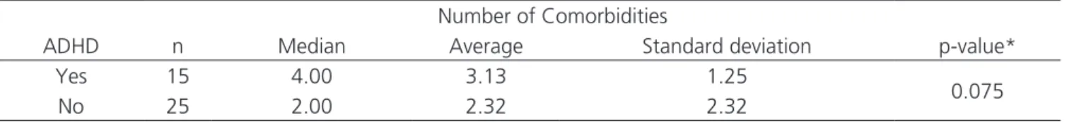 Table 2. Relationship between number of Comorbidities and ADHD.