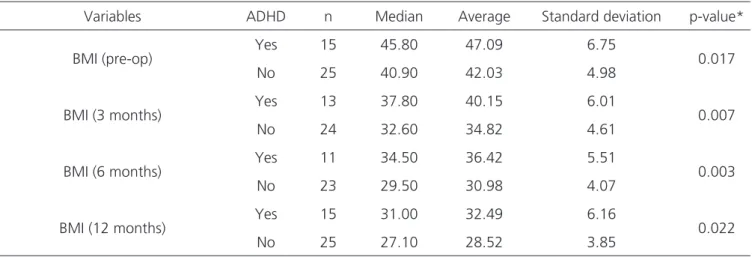 Table 3. BMIaccording to ADHD.