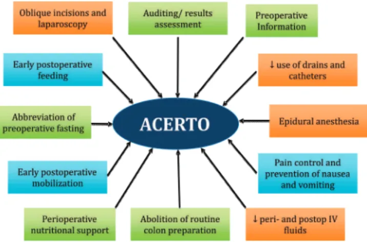 Figure 1. Main conducts addressed in the ACERTO Project.