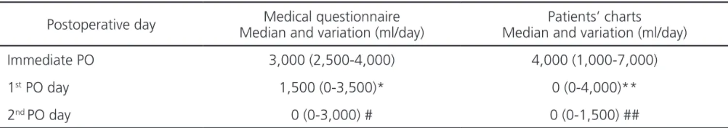 Table 2. Median volume of IV fluids prescribed in the PO (p=0.01 between questionnaire and medical charts).