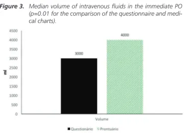 Figure 3.   Median volume of intravenous fluids in the immediate PO  (p=0.01 for the comparison of the questionnaire and  medi-cal charts).