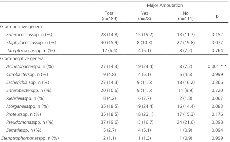 Table 1 brings the data regarding the total  and per group samples, as well as their comparison.
