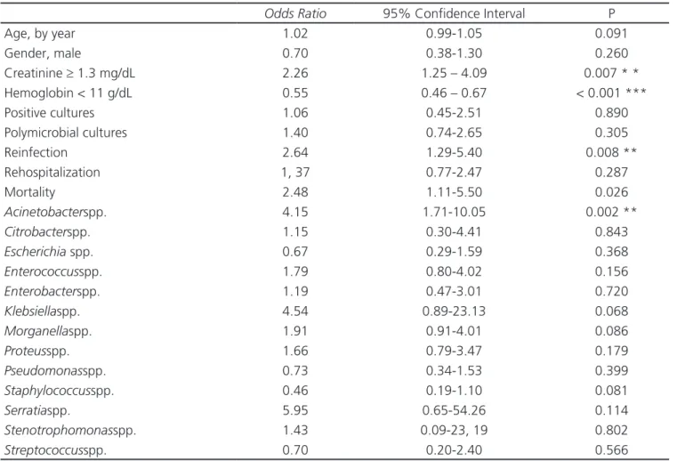 Table 3. Univariate analysis of 23 the clinical and bacteriological variables.
