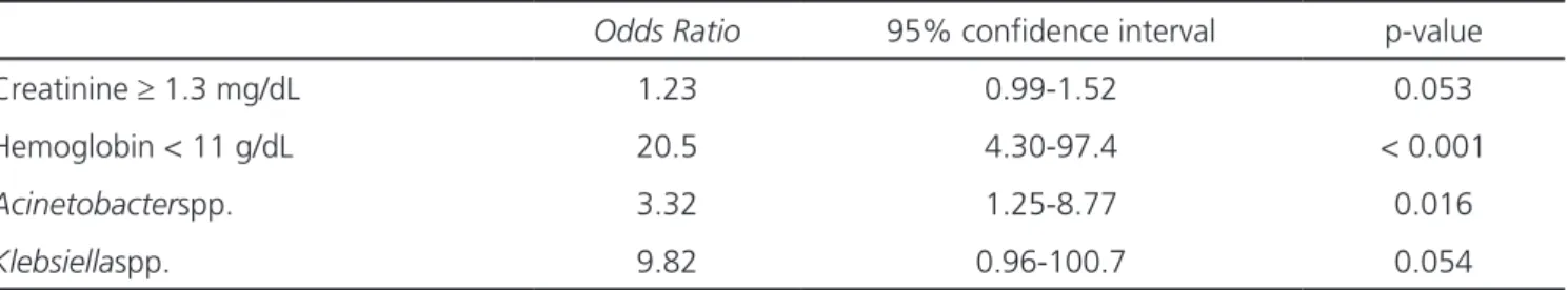 Table 4. Multivariate analysis of the variables associated with major amputation.
