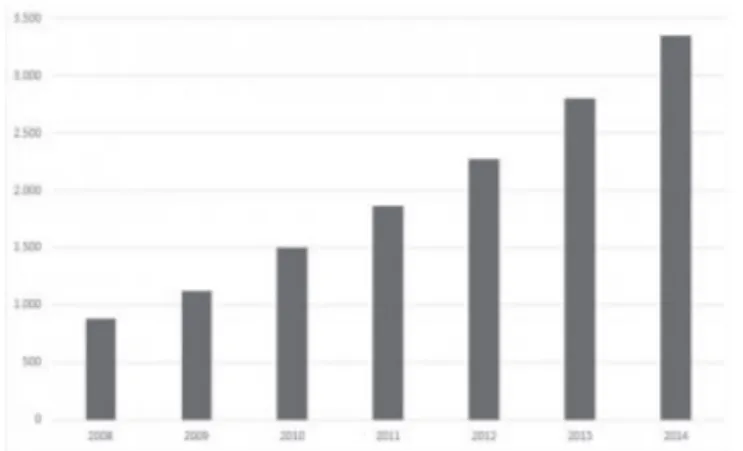 Figure 2.   Evolution of the number of appendectomies by laparotomy  between 2008 and 2014.