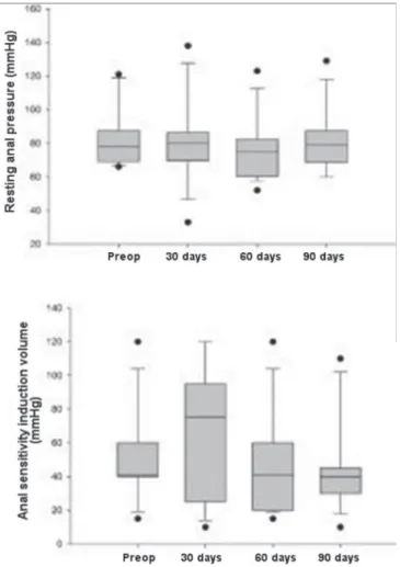 Figure 3.   Computerized anorectal manometry: anal canal length and maximum rectal volume in the preoperative period and at 30, 60 and 90  postoperative days.