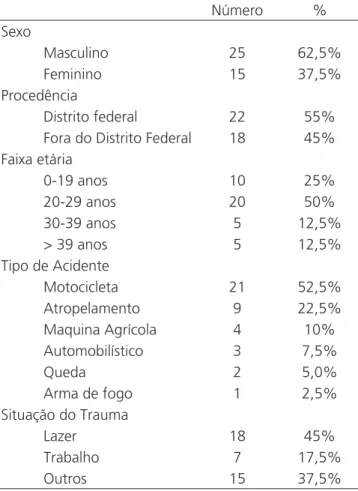 Tabela 1. Dados descritivos dos pacientes vítimas de trauma de mem- mem-bros inferiores atendidos no HRAN no período de janeiro a dezembro  de 2011