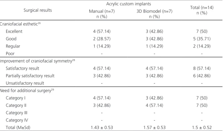 Table 3. Distribution of surgical results according to surgical interventions (n=14).