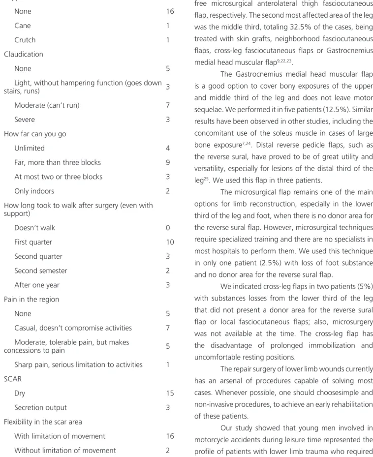 Table 4.   Functional postoperative evaluation of patients victims of  lower limbs trauma attended at HRAN from January to December in  2011, four years after the surgical procedure.