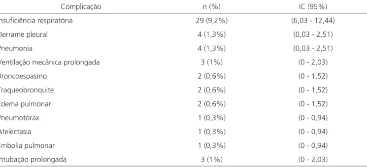 Tabela 3. Complicações pulmonares pós-operatórias.