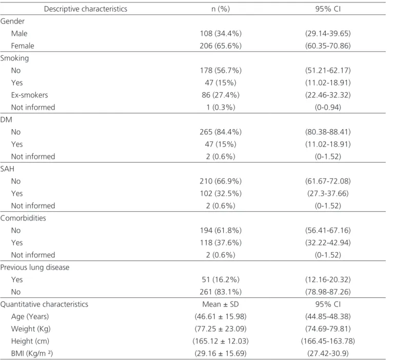 Table 1. Characteristics of the sample.