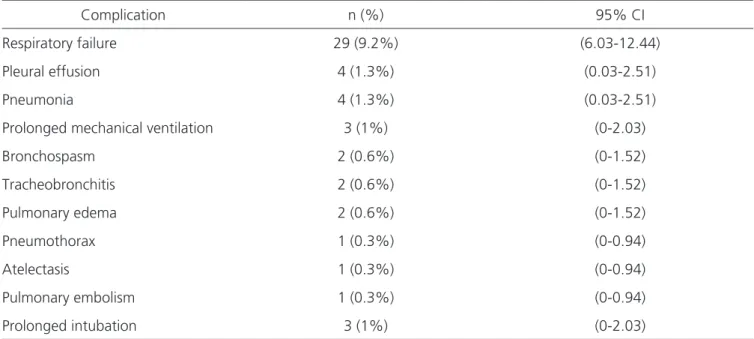 Table 3. Postoperative pulmonary complications.