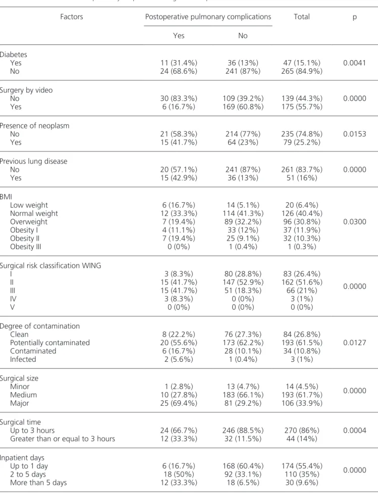 Table 4. Association of factors with pulmonary complications through the Chi-square test.