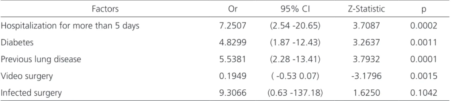 Table 5. Results of the multivariate analysis (logistic regression) of the factors assessed and the occurrence of PPC
