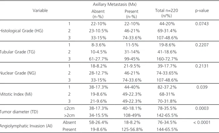 Table 2. Distribution of frequencies of anatomopathological variables according to the occurrence of axillary metastases.