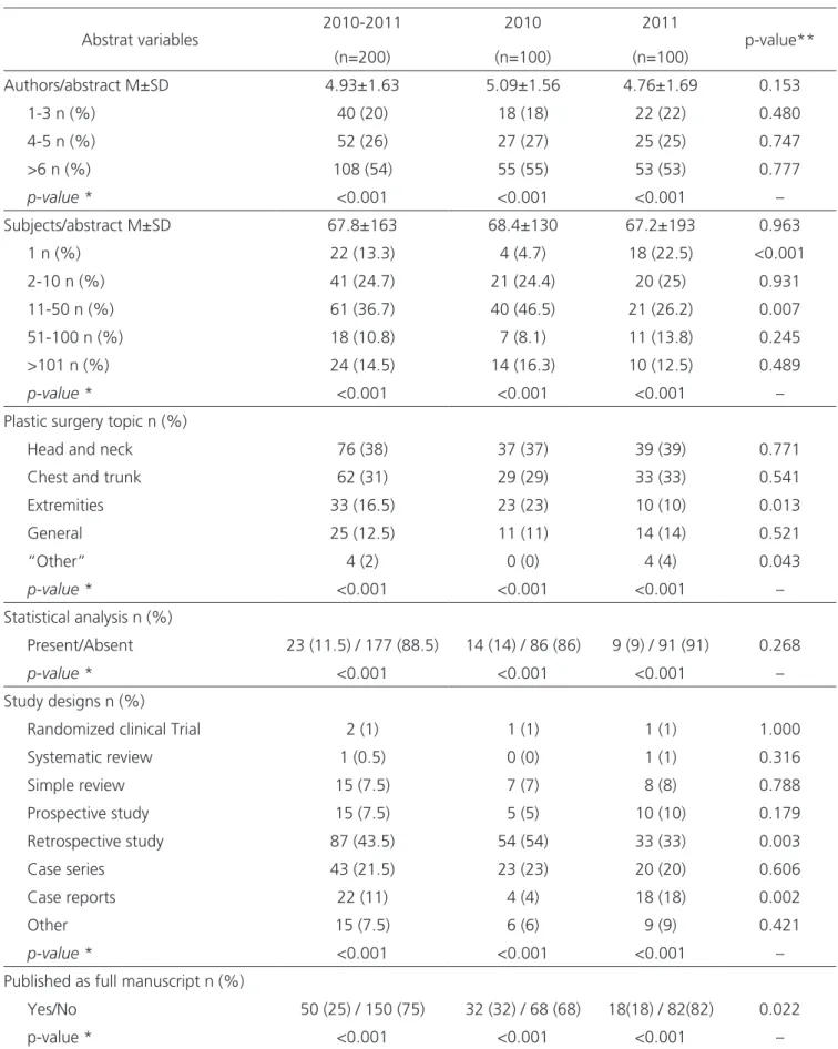 Table 1.  Characteristics of Plastic Surgery meeting abstracts (n=200). Abstrat variables 2010-2011 (n=200) 2010 (n=100) 2011 (n=100) p-value** Authors/abstract M±SD 4.93±1.63 5.09±1.56 4.76±1.69 0.153 1-3 n (%) 40 (20) 18 (18) 22 (22) 0.480 4-5 n (%) 52 (