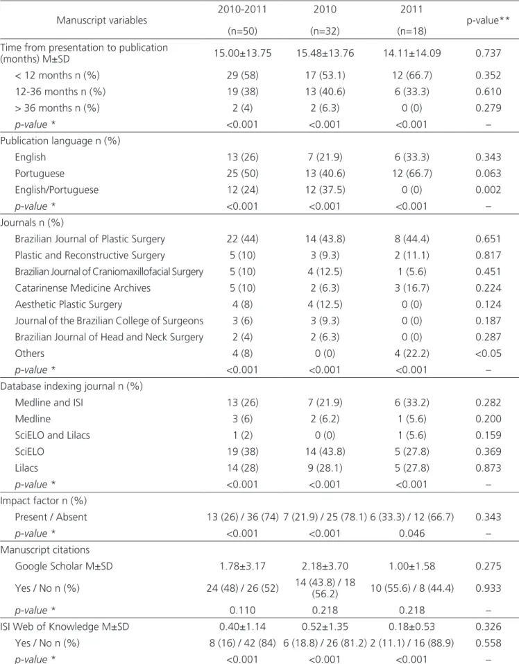 Table 2. Characteristics of plastic surgery full manuscripts (n=50). Manuscript variables 2010-2011 (n=50) 2010 (n=32) 2011 (n=18) p-value**