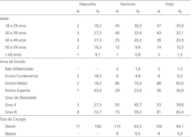 Tabela 1. Dados sociodemográficos de pacientes submetidos à cirurgia bariátrica.