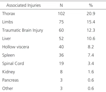Table 2. Associated injuries