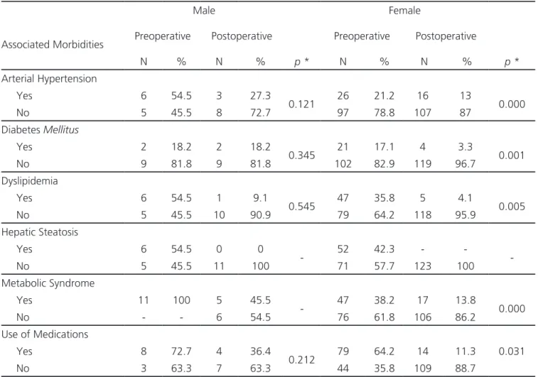 Table 2. Comparison of obesity-associated morbidities in the pre and postoperative periods of Bariatric Surgery.