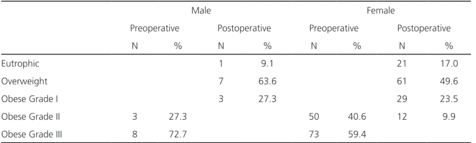 Table 2 shows that the reduction of arterial  hypertension, diabetes mellitus, dyslipidemia, metabolic  syndrome and use of medications in the postoperative  period were only significant for the female patients.