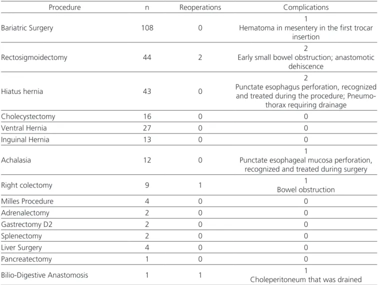 Table 1 - Robotic Operations, reoperations and complications.