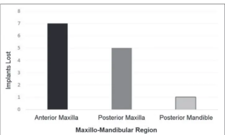 Figure 1.   Distribution of lost implants according to the maxillo-mandi- maxillo-mandi-bular location.