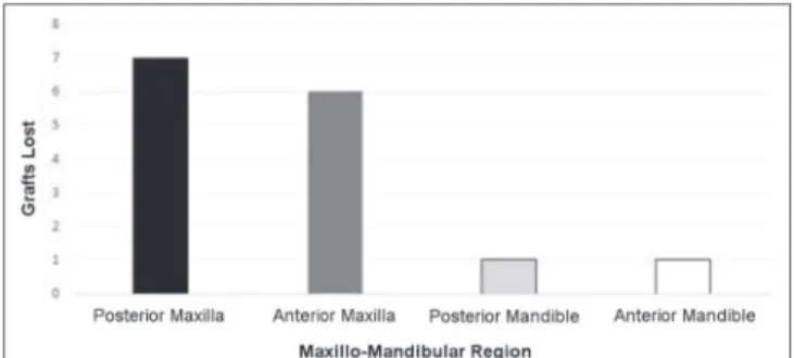 Figure 2.   Distribution of lost grafts according to the maxillo-mandibu- maxillo-mandibu-lar location.