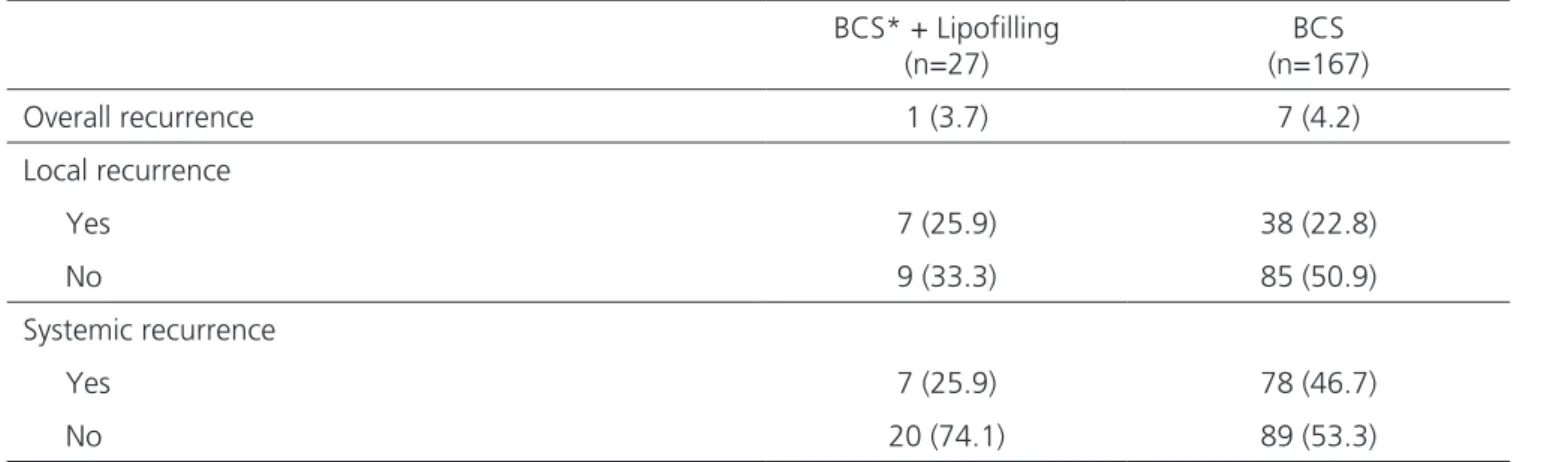 Figure 1.   Disease-free survival curve in lipofilling and conservative sur- sur-gery groups up to time of recurrence.