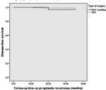 Figure 3.   Disease-free survival curve in lipofilling and conservative sur- sur-gery groups up to time of local recurrence.