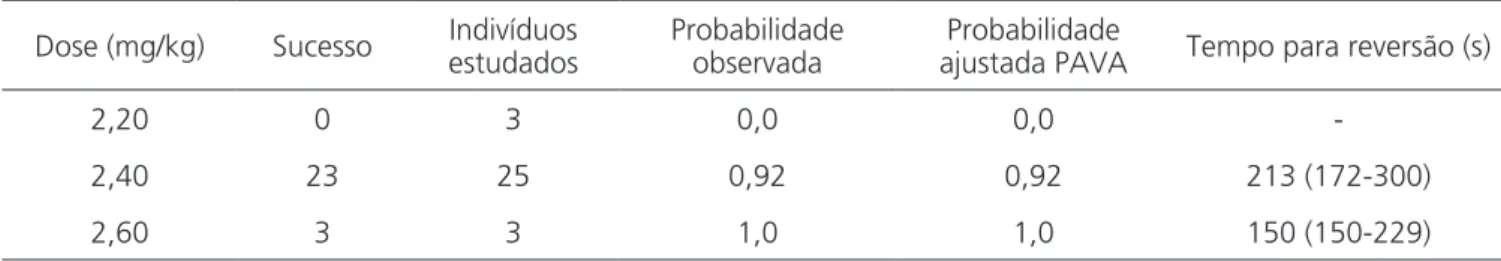 Tabela 2. Dose de sugamadex e tempo para completar a reversão do bloqueio neuromuscular (mediana, percentis 25 a 75) (n = 31).