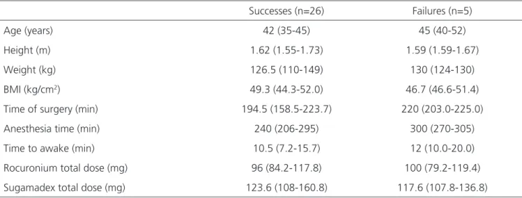 Table 1. Anthropometric data and procedures times (median, 25-75%).