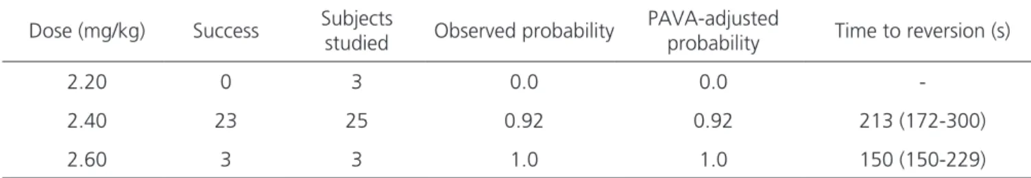 Table 2. Sugamadex dose and time to complete the reversal of neuromuscular blockade (median, 25 to 75 percentile – n=31).