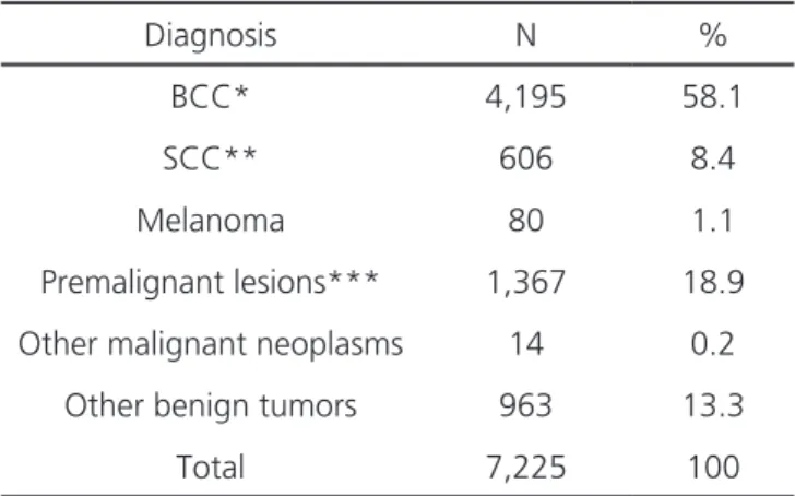Table 1. Histopathological diagnosis of surgical specimens obtained by  the Program of Dermatological Assistance Pomeranian Farmers (PAD)  between 2000 and 2010