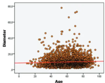 Figure 2.   Correlation between age and tumor size.