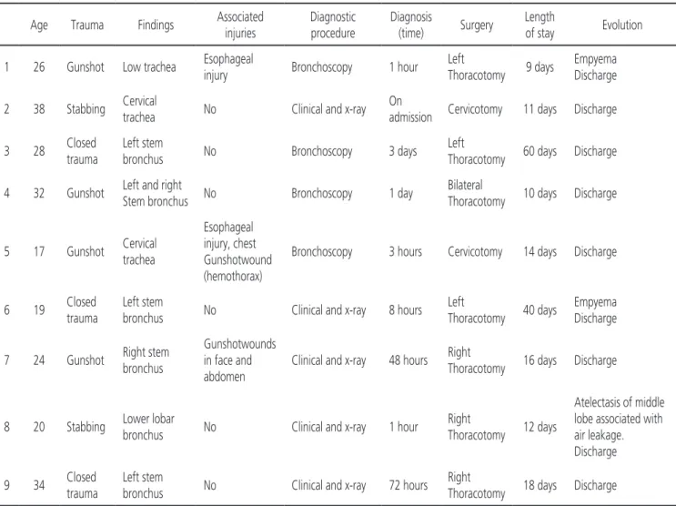 Table 2.  Characterization of patients with tracheobronchial injury.