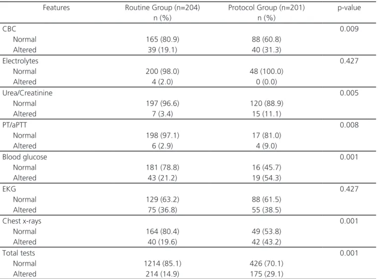 Table 2. Distribution of results by analysis group.