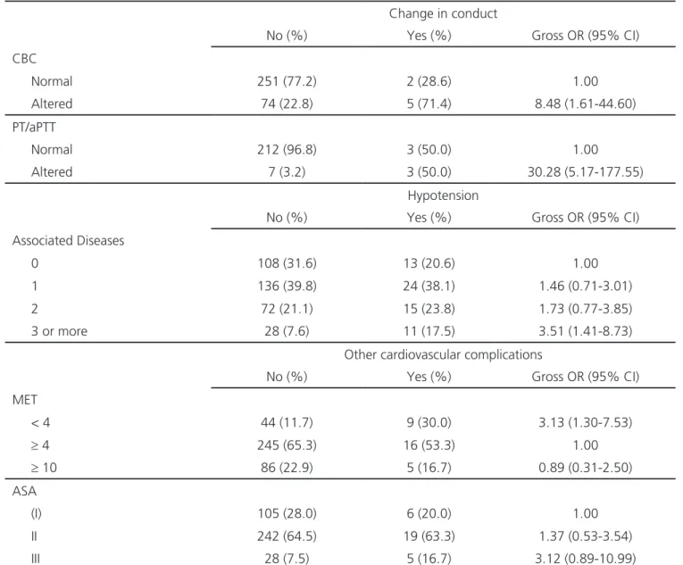 Table 4. Influence of exams on surgical-anesthetic conduct and of the sample characteristics on operative complications.