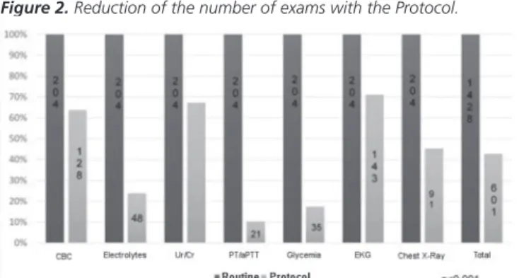Figure 2. Reduction of the number of exams with the Protocol.