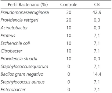 Tabela 1.  Bactérias encontradas em culturas de secreção (avaliação inicial).