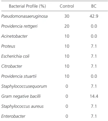 Table 1. Bacteria found in secretion cultures (initial assessment).